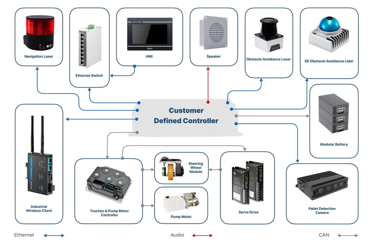 Rich Communication interfaces